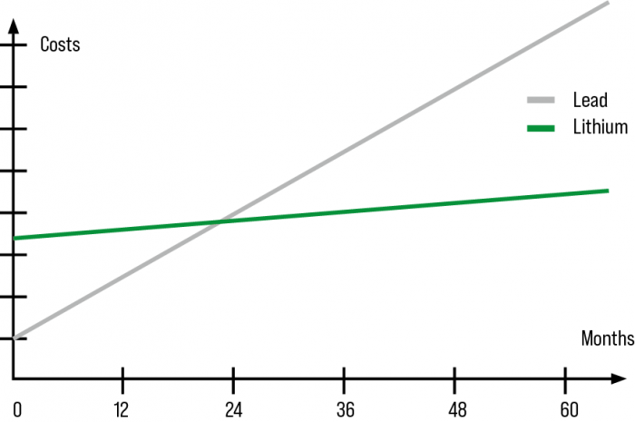 Линейный график совокупной стоимости владения